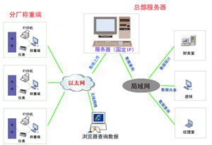 汽车衡称重系统-上传版