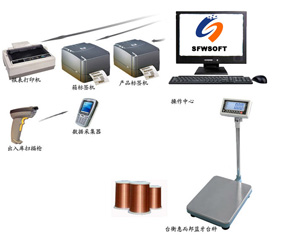 打印大小标签称重系统