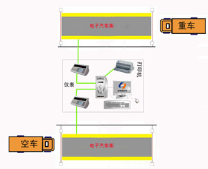 汽车衡称重系统-一机双秤版