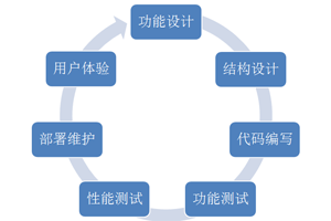 称重软件定制流程